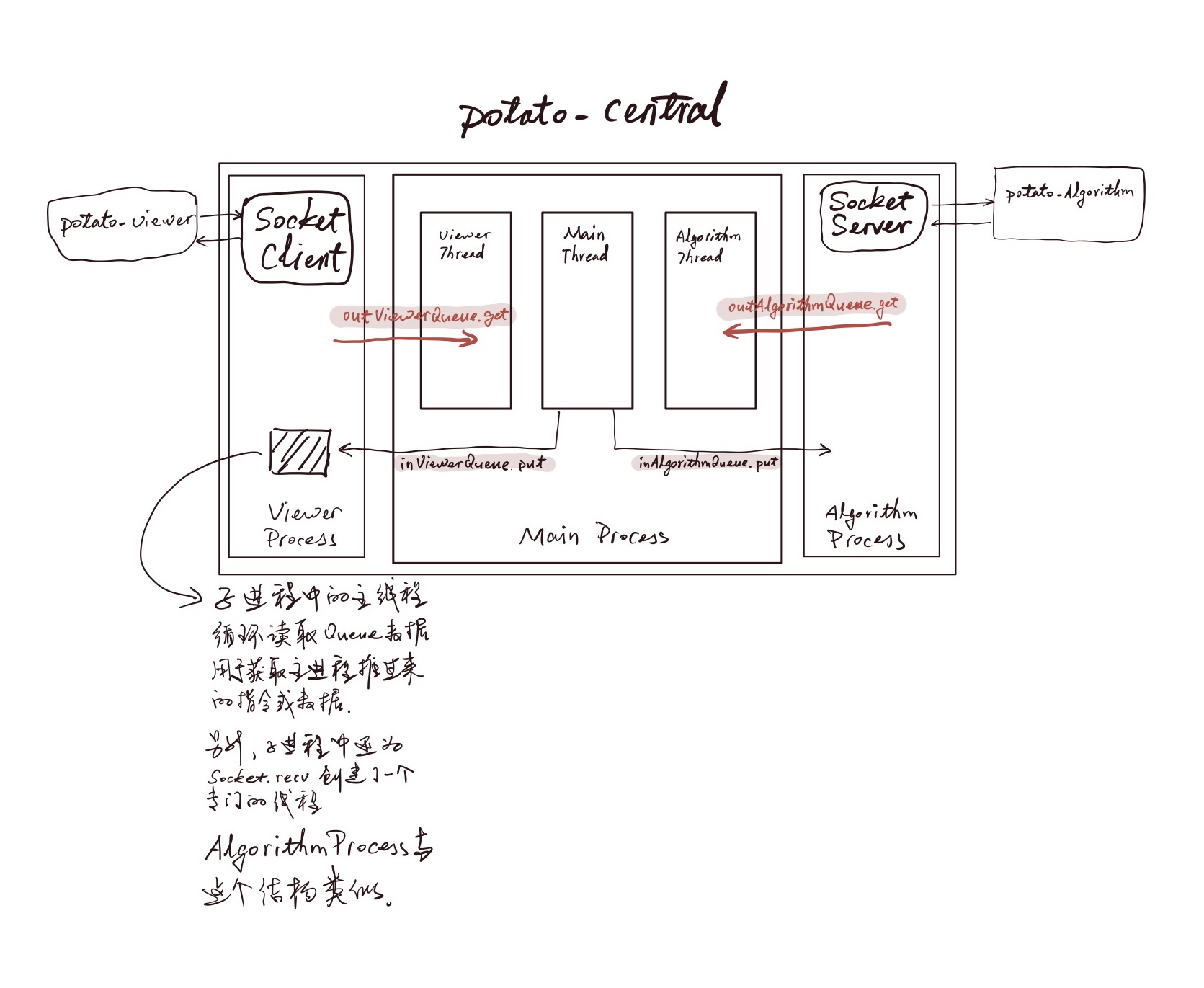 Potato platform architecture